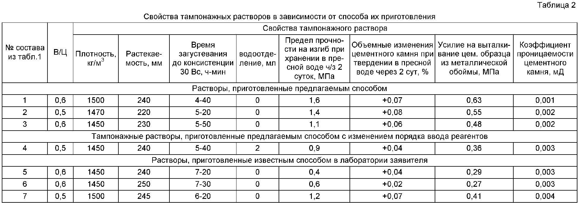 Цемент плотность т м3. Плотность цементного тампонажного раствора. Плотность цементного раствора кг/м3 таблица. Плотность цементного раствора кг/м3. Таблица плотность тампонажного раствора.