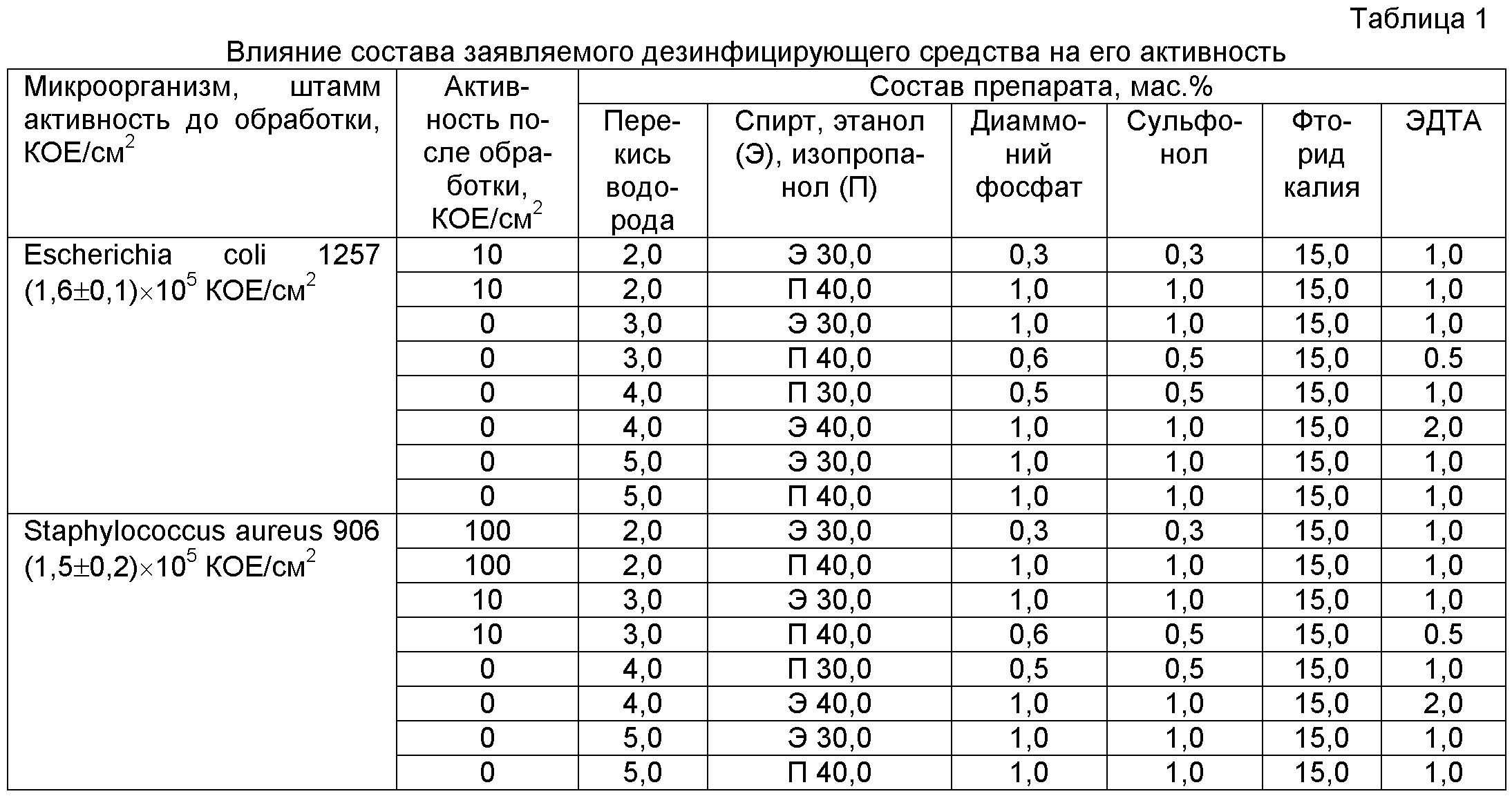 Таблица дезинфицирующих средств растворов. Таблица раствора дезинфицирующего средства. Приготовление рабочих растворов ДЕЗ раствор. Приготовление рабочего раствора дезинфицирующего средства таблица.