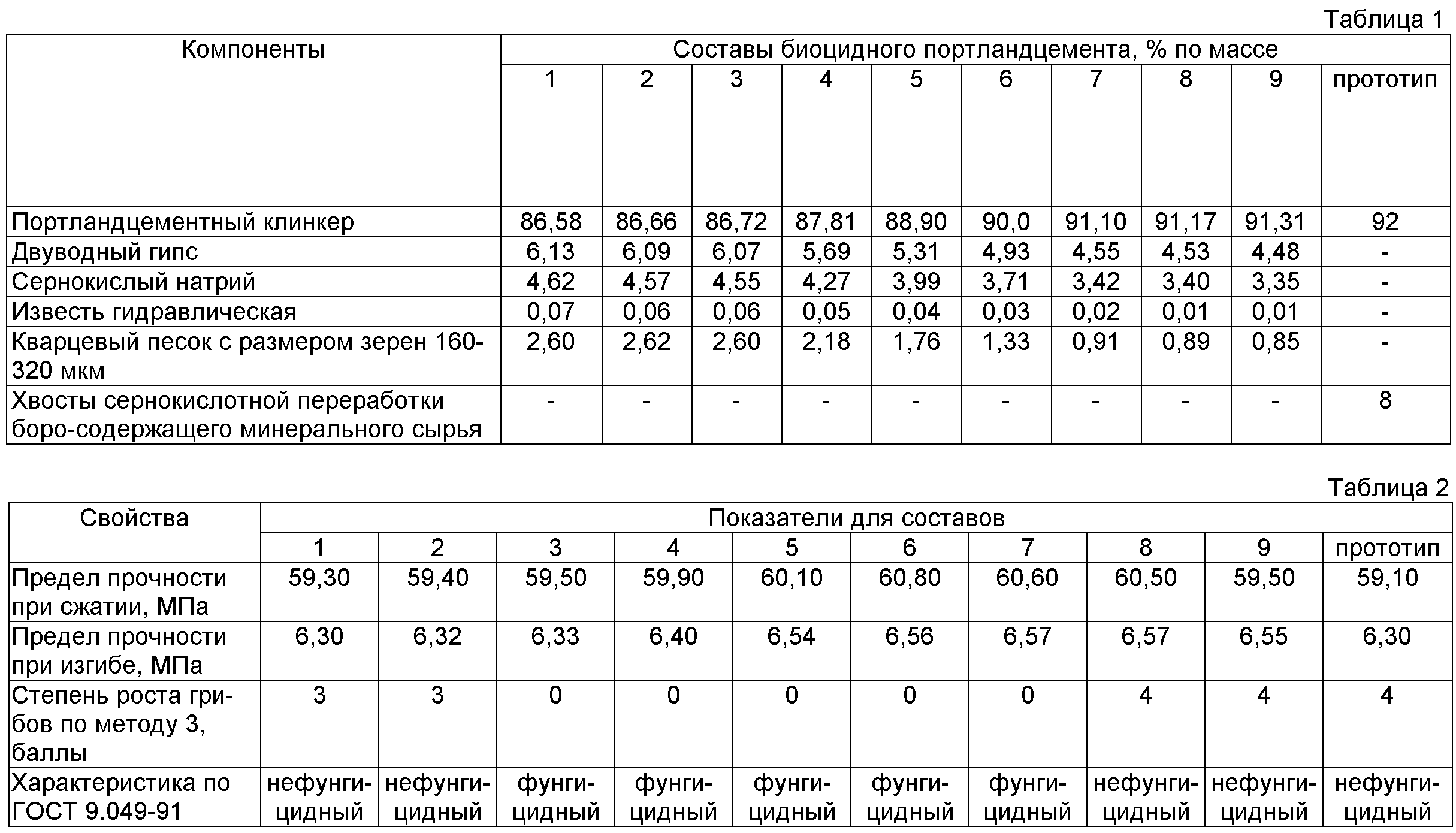 Портландцемент состав. Минеральный состав Клинкера портландцемента. Укажите минеральный состав Клинкера портландцемента:. Прочность портландцемента. Портландцемент характеристики.