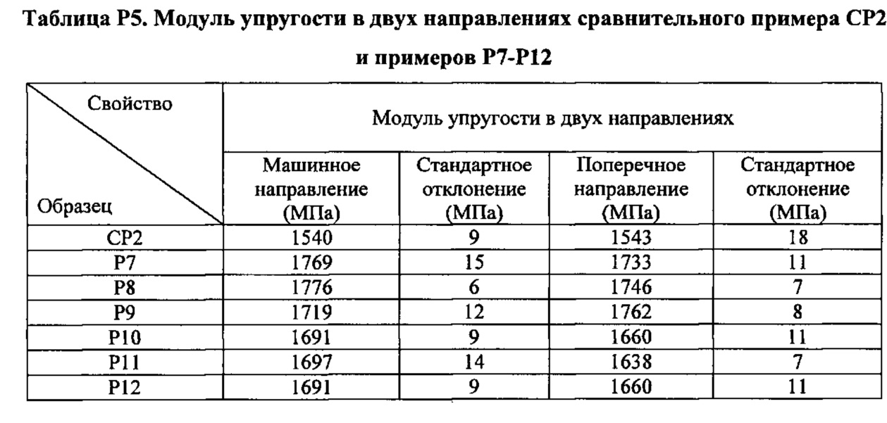 Модуль упругости график