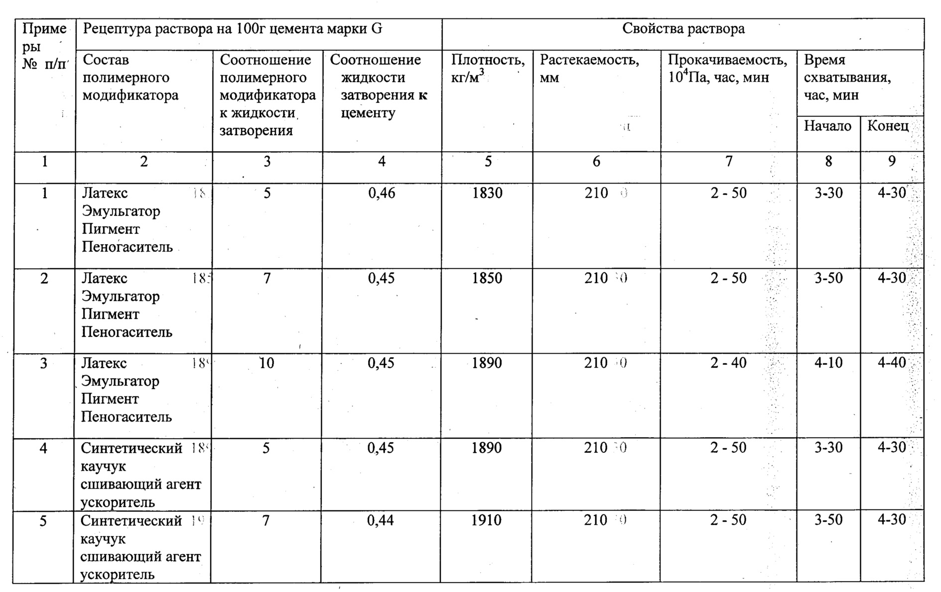 Цемент плотность т м3. Параметры воды для затворения цементных растворов таблица. Водоотдача тампонажного раствора. Минералогический состав тампонажного цемента. Понизители водоотдачи цементного раствора.