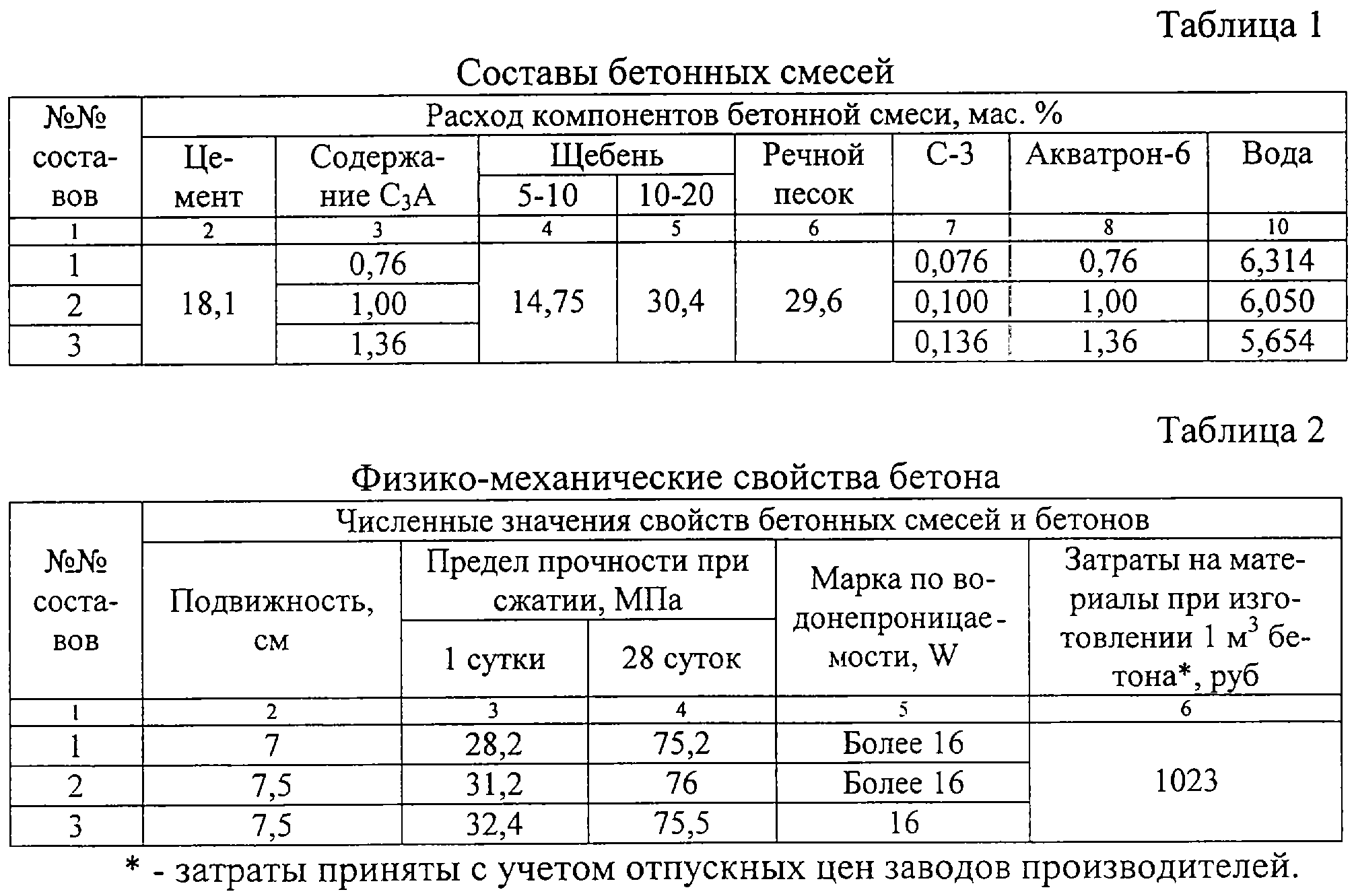 Правила подбора состава бетона