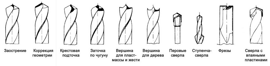 Заточке металлов. Заточка сверла для сверления листового металла. Технология заточки сверла по металлу. Схема заточки винтового сверла. Двухплоскостная заточка сверла по металлу.