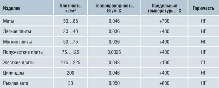 Свою популярность базальтовый утеплитель (и задувная вата в том числе) получил благодаря надёжным техническим характеристикам как утеплять базальтовой ватой