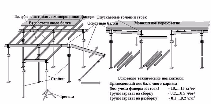 Схема сборки опалубки перекрытия