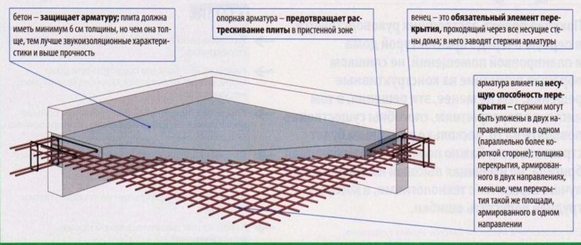 Схема перекрытия