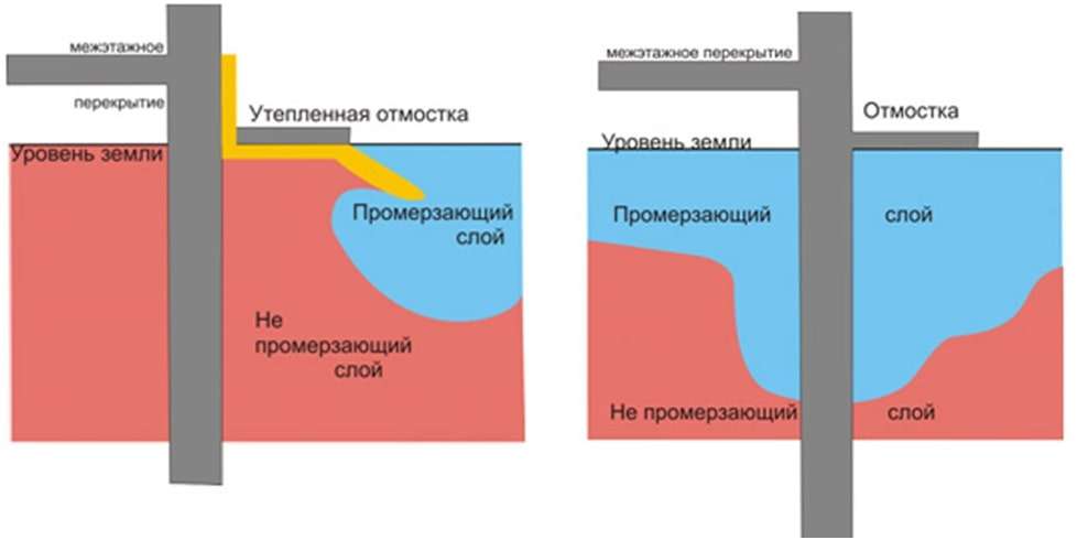 Утепление отмостки пенополистиролом