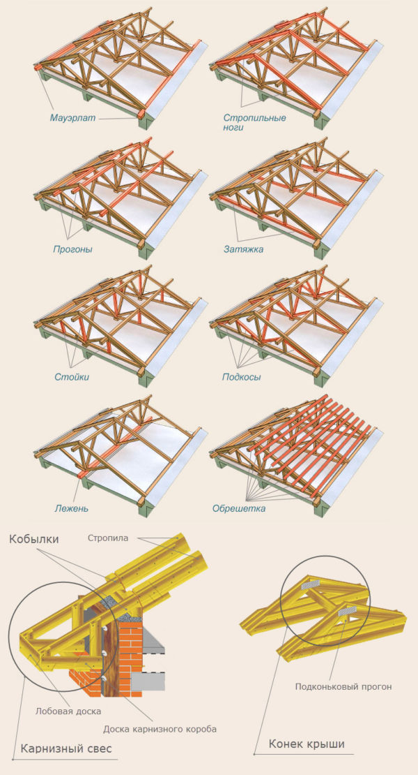 Детали стропильных систем на примере двускатной крыши, которые можно использовать для различных конструкций 