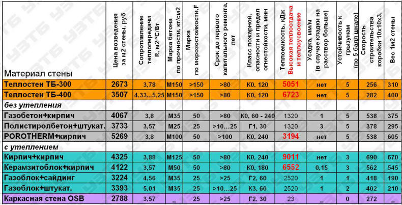 Таблица строительства. Сравнительная таблица строительных материалов. Сравнительная стоимость строительства дома из разных материалов. Сравнение стоимости материалов стен. Сравнение стоимости постройки домов.