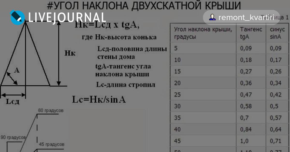 Как рассчитать угол ската крыши: Как рассчитать угол наклона крыши с .