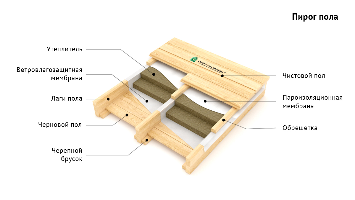 Устройство деревянных. Пирог деревянного пола по лагам 1 этажа. Устройство утепленных полов по деревянным лагам. Схема утепления пола в каркасном доме по лагам. Утепление полов в каркасном доме.