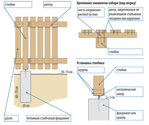 Схема создания деревянного забора