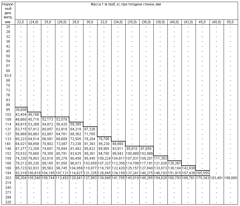 Вес 1 м п. Труба сталь Ду 500 вес 1м. ГОСТ 9567-75 трубы. Вес 1м трубы стальной электросварной таблица. Вес 1 метра трубы.