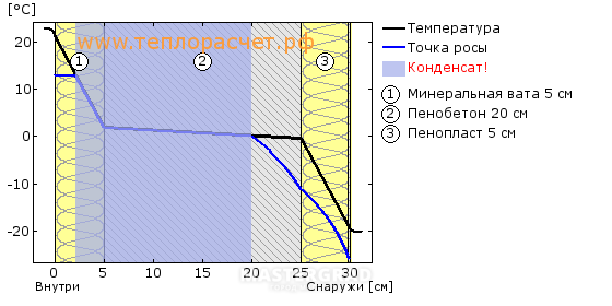 Что такое точка росы в погоде