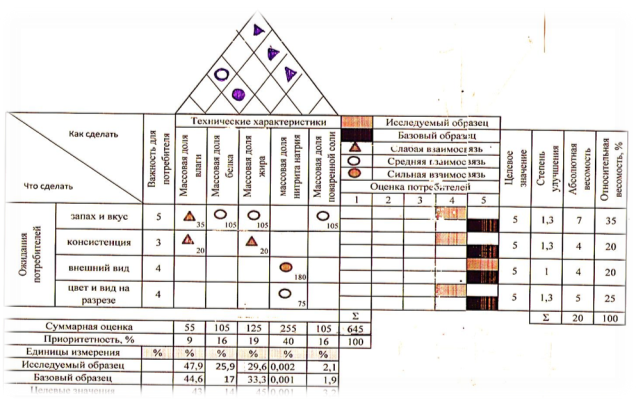 Развертывание функции качества qfd. Дом качества пример. Домик качества. Построение дома качества.