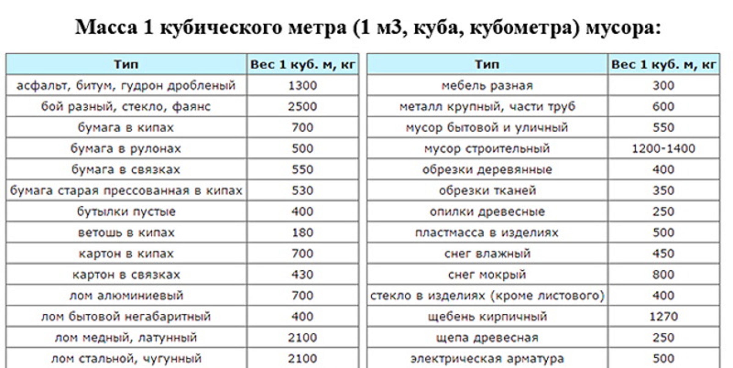 Сколько в одном кубе килограммов: Сколько кг в кубе щебня 20-40? Калькулятор