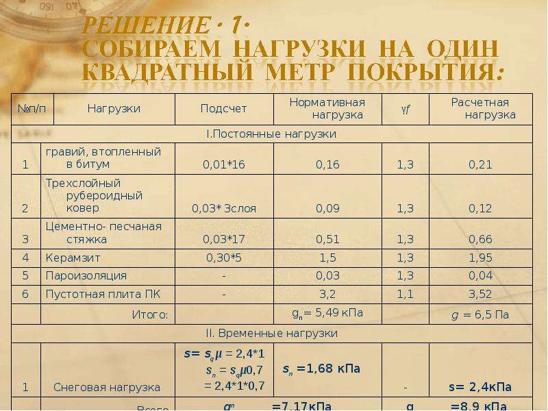 Как рассчитать нагрузку на плиту перекрытия:  на плиту .