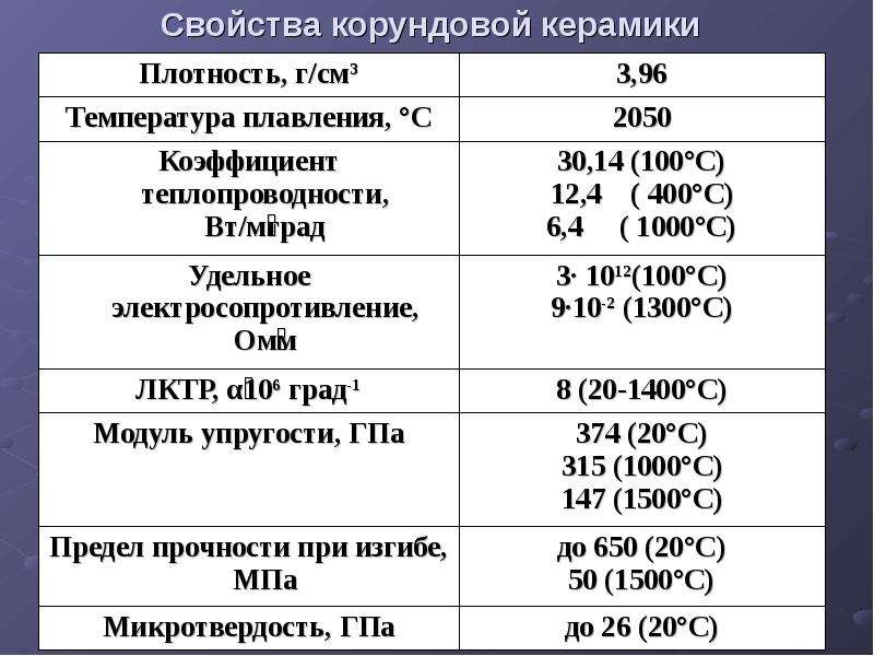 Плотность г см 3. Керамика плотность кг/м3. Плотность керамики г/см3. Удельная плотность керамики. Керамика плотность г см3.