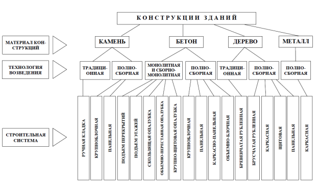 Типы жилых домов. Классификация зданий и сооружений схема. Таблица 1 классификация многоэтажных жилых зданий. Типология классификация зданий. Классификация конструктивных схем.