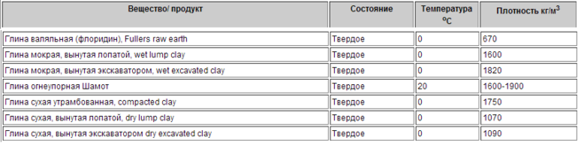 Метры кубические в тонны