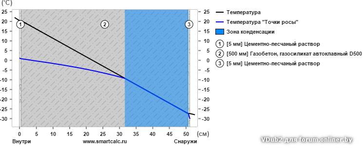 Температура помещение 20. Точка росы в газобетоне d 500. Пенобетон 400 точка росы. График построения точки росы. График точки росы от температуры и влажности.