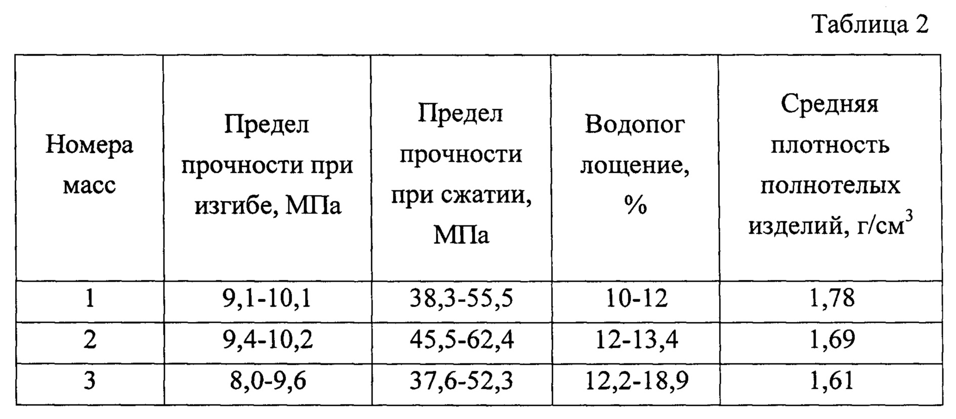 Прочность кирпича на сжатие