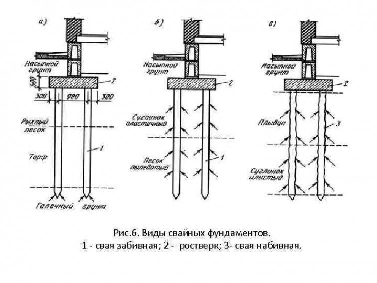 Фундамент свайный что такое: 🔨 виды, этапы проектирования, расчёт, цена.