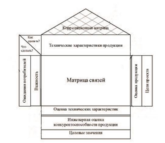 Диаграмма домов. Развертывание (структурирование) функции качества QFD. Базовая структура QFD-диаграммы. Развертывание функций качества домик качества. Дом качества.