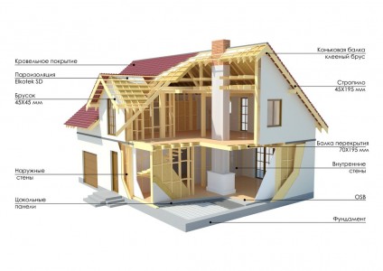 конструкция деревянного каркасного дома