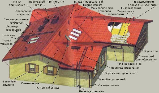 Части частного. Из чего состоит скатная кровля. Детали кровли названия. Наименование элементов крыши. Наименование элементов кровли.