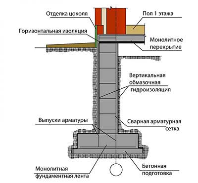 monolitnyy-fundament-dlya-doma-razrez
