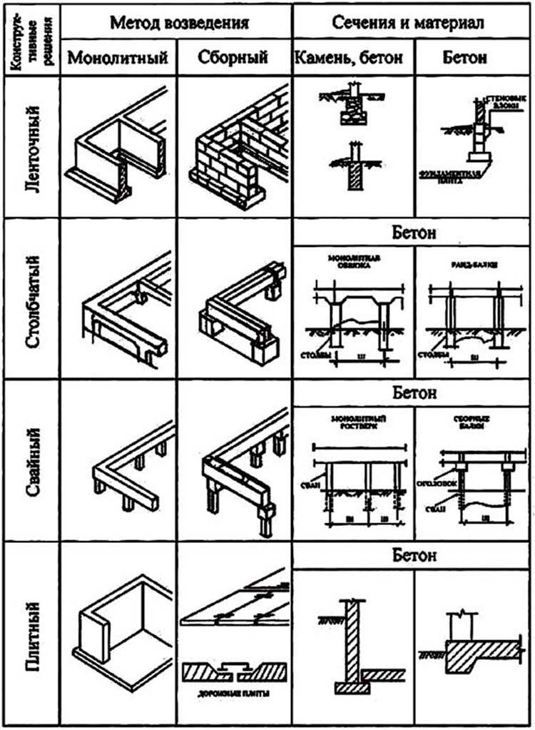 vidy-fundamentov-pod-dom-po-konstrukcii-i-sposobu-izgotovleniya