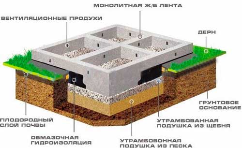 fundament-pod-banyu-kakoy-luchshe-na-suglinke
