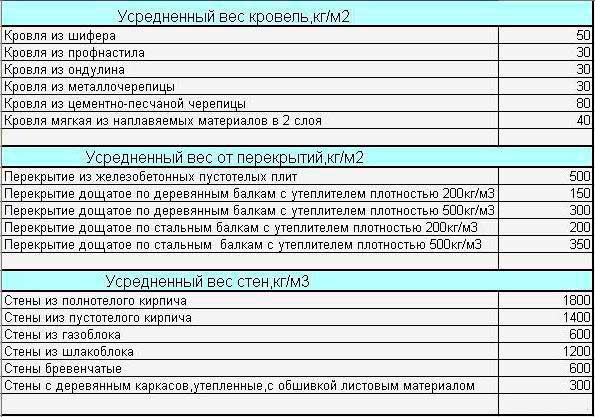 sbor-nagruzok-na-fundament-primer-tablitsa-2