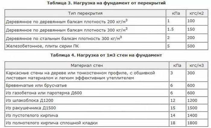 sbor-nagruzok-na-fundament-primer-tablitsa