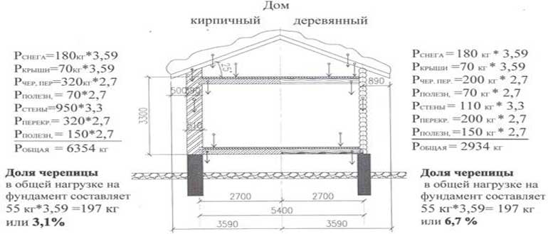 sbor-nagruzok-na-fundament-primer