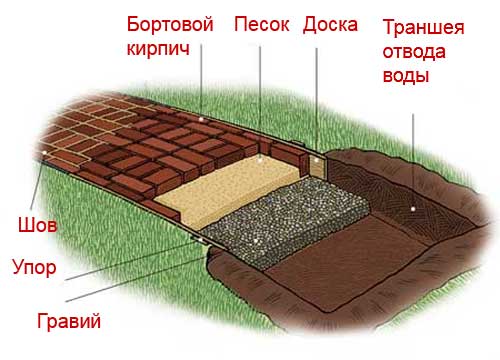 схема укладки