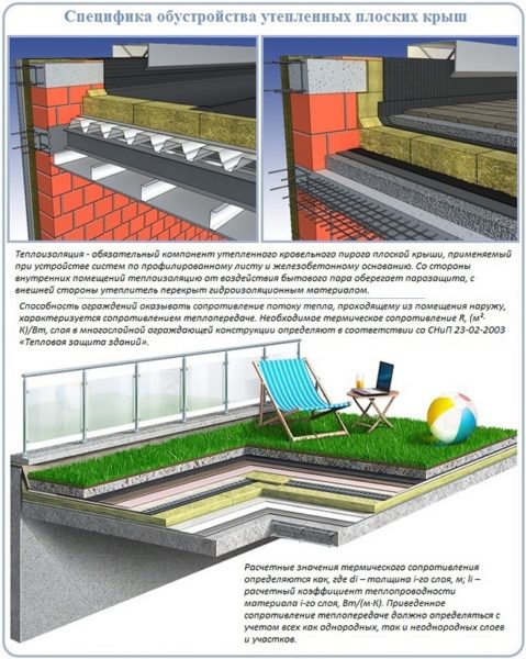 Способы утепления плоской крыши снаружи