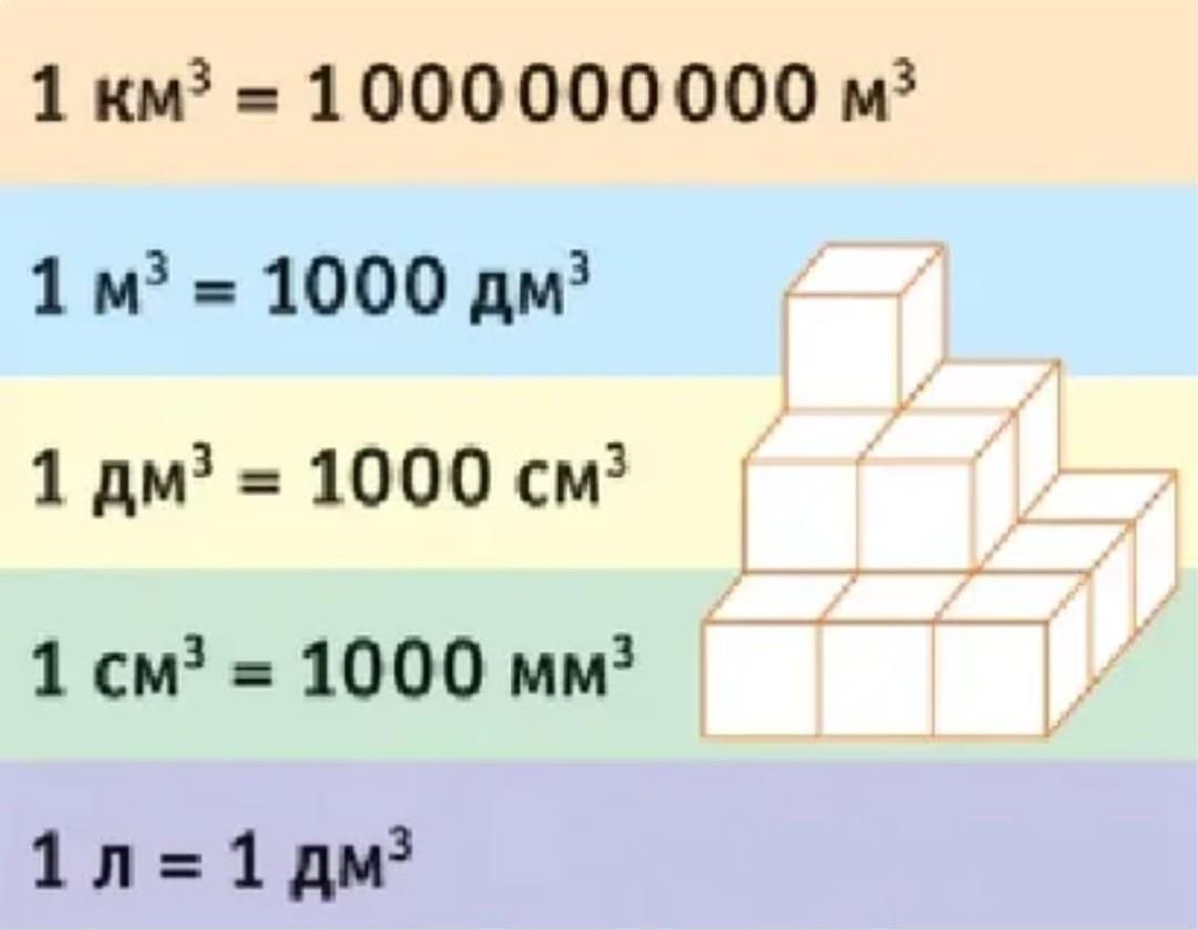 Сколько сантиметров в 1 кубическом дециметре