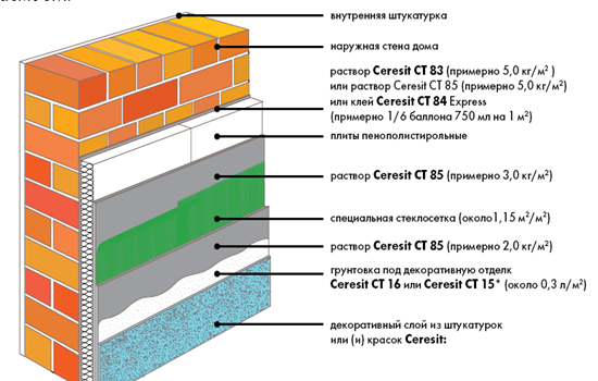 Температура, при которой штукатурят стены