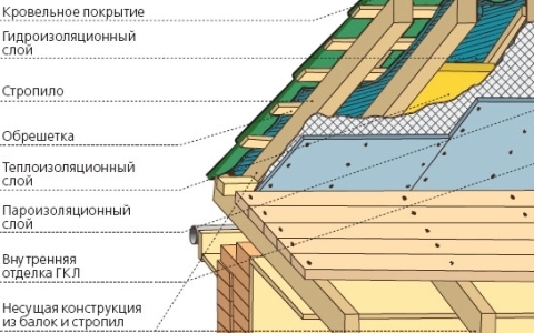 Устройство кровли под укладку металлочерепицы