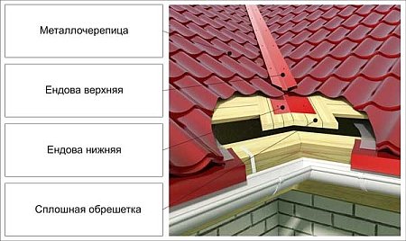 Устройство ендовы для кровли из металлочерепицы