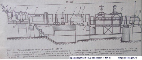 Вращающаяся печь размером 5 х 185 м. Вращающаяся печь размером 5 х 185 м.