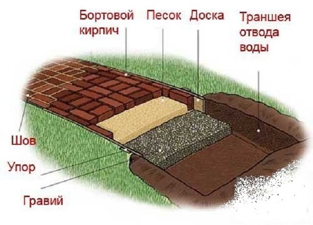 Типовая схема мощеной садовой дорожки