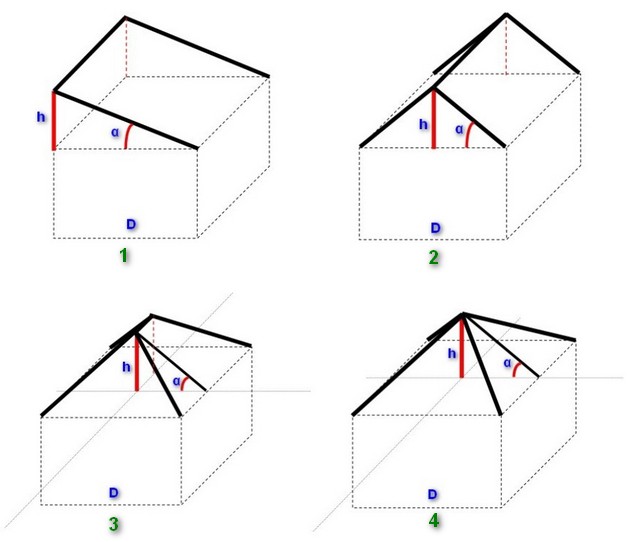 Характерные примеры для расчета высоты конька для различных стропильных систем