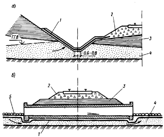 Устройство сооружений. Поперечный дренаж земляного полотна. Земляное полотно земляное полотно канавы. Щебневание дна кюветов технология. Канава земляного полотна.
