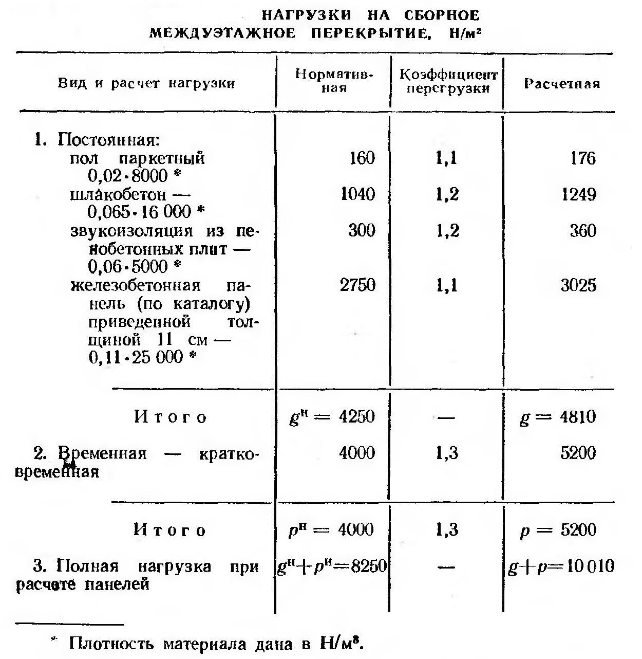 Подсчëт нормативной нагрузки на плиту перекрытия