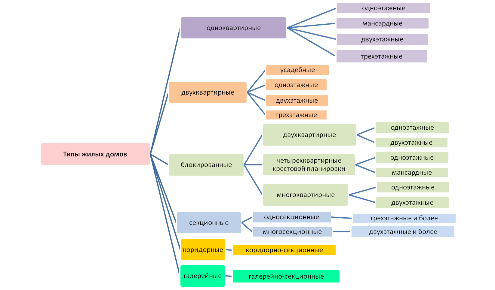Виды зданий и сооружений. Типологическая схема жилых домов по объёмно-планировочной структуре. Классификация жилых зданий. Классификация жилых зданий по функциональному назначению. Перечислить типы жилых зданий.