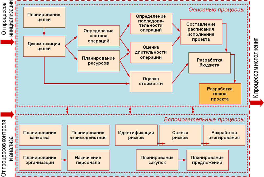 Какой основной процесс. Основные этапы планирования проекта. План этапов проекта. Этапы работ план проекта разработки. План работы проектное управление.