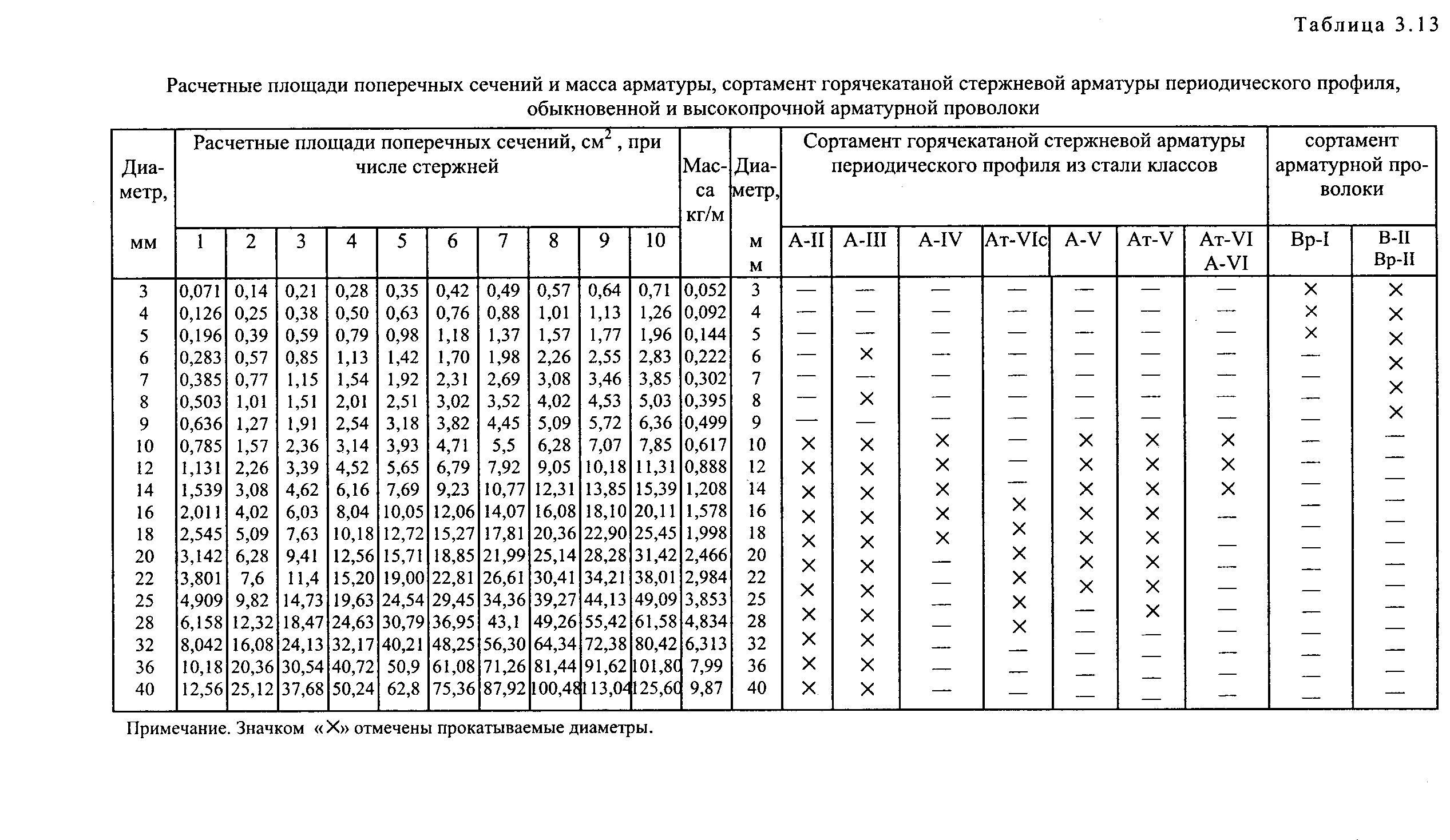 площадь сечения